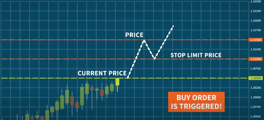 Стоп лимит. Sell limit что это в трейдинге. What is sell stop limit.